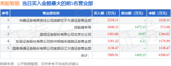 如何炒股 5月12日昆船智能（301311）龙虎榜数据：游资消闲派上榜